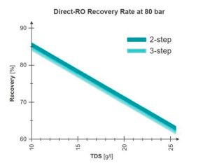 tratamento lixíviados solução direct ro ecozero biofactor 4