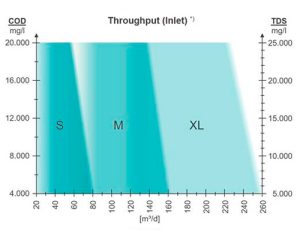 tratamento lixíviados solução direct ro ecozero biofactor 5
